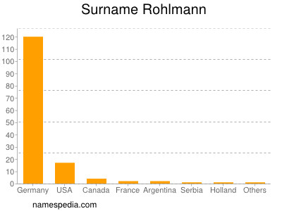 Familiennamen Rohlmann