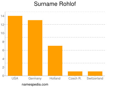 Familiennamen Rohlof