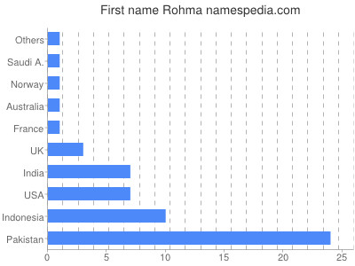 prenom Rohma