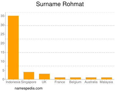 nom Rohmat