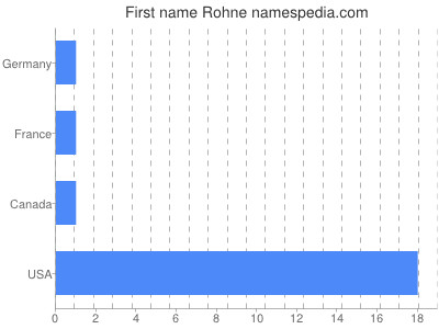 Given name Rohne