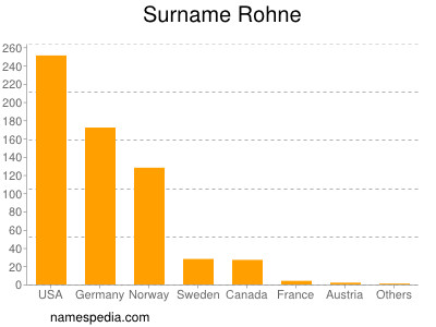 Familiennamen Rohne