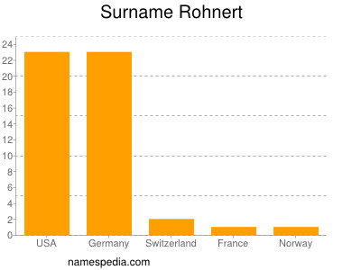 Familiennamen Rohnert