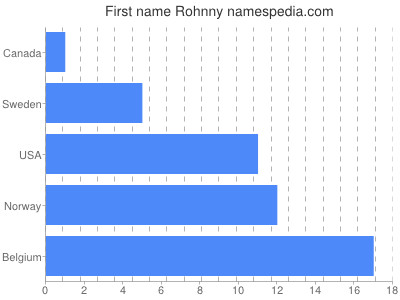 prenom Rohnny