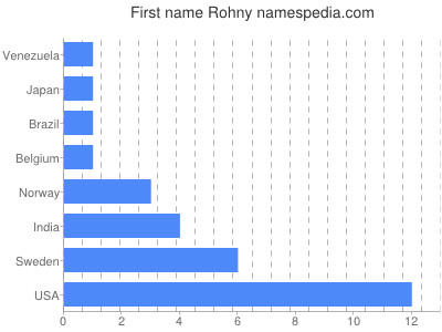 prenom Rohny