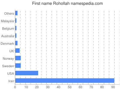 Vornamen Rohollah