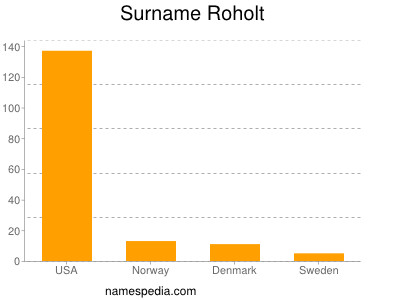 nom Roholt