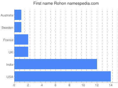 prenom Rohon