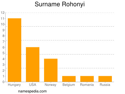 Familiennamen Rohonyi