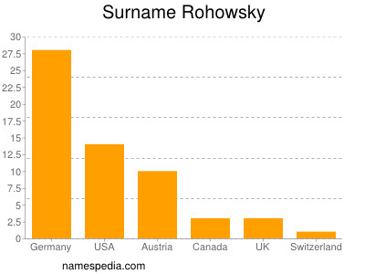 Surname Rohowsky