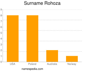 Familiennamen Rohoza