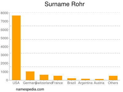 nom Rohr