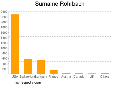 Surname Rohrbach