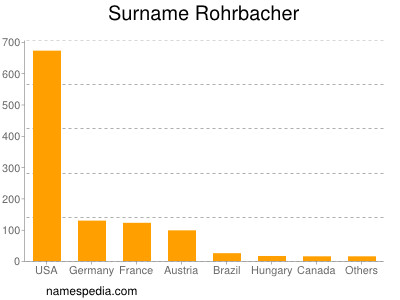 nom Rohrbacher