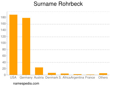 nom Rohrbeck