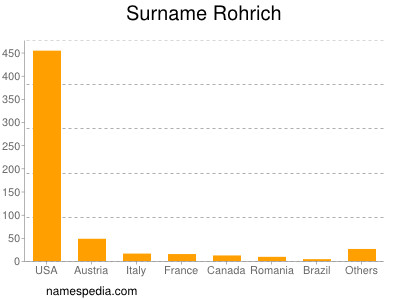 Familiennamen Rohrich