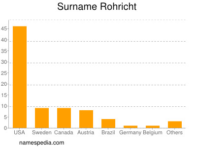 Familiennamen Rohricht