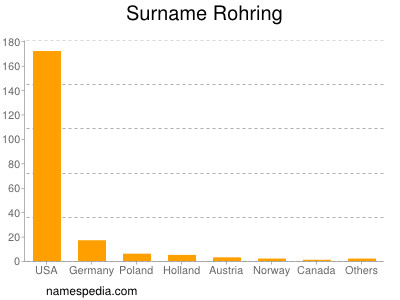 Familiennamen Rohring