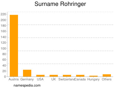 Familiennamen Rohringer