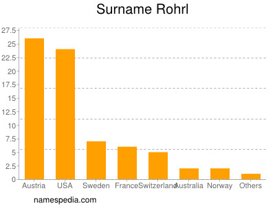 nom Rohrl