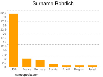 Familiennamen Rohrlich