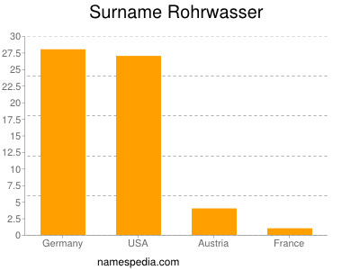 nom Rohrwasser