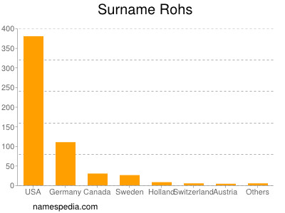 Familiennamen Rohs