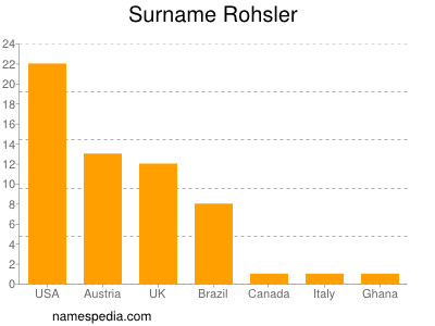 Surname Rohsler