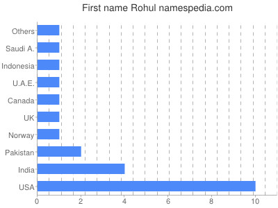 prenom Rohul