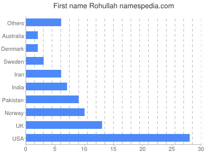 Vornamen Rohullah