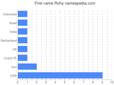 Vornamen Rohy