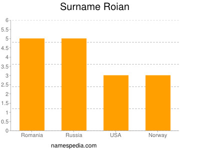 Familiennamen Roian