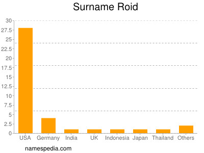 Familiennamen Roid