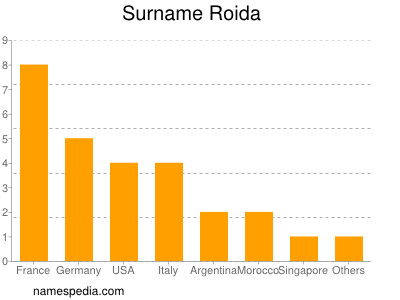 Surname Roida