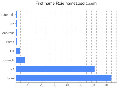 Given name Roie