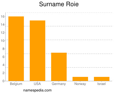 Surname Roie