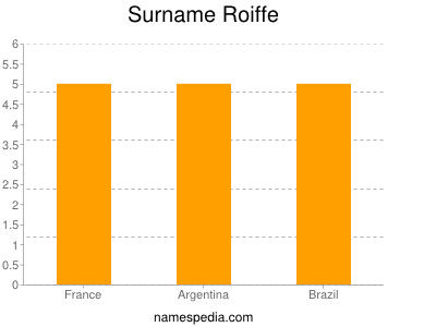 Familiennamen Roiffe