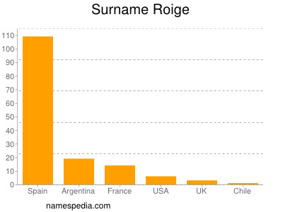 Familiennamen Roige