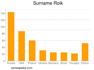 Familiennamen Roik