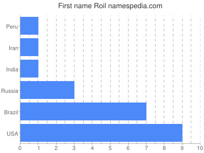 Given name Roil