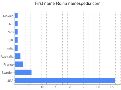 prenom Roina