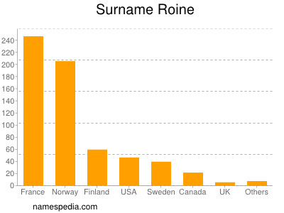 Surname Roine