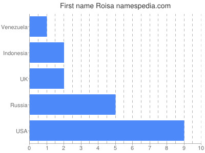 prenom Roisa