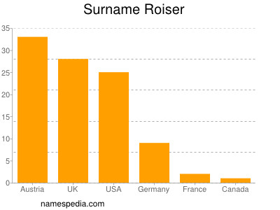 nom Roiser