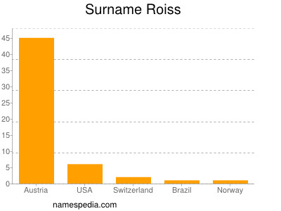 Surname Roiss