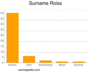 Familiennamen Roiss