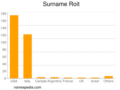 Surname Roit