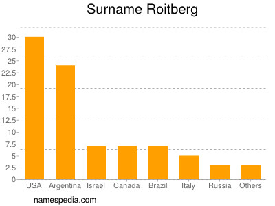 Surname Roitberg