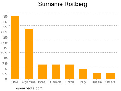 Familiennamen Roitberg