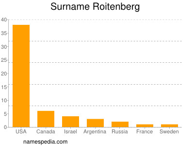 Familiennamen Roitenberg